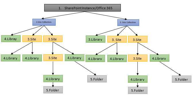 Office 365 SharePoint Hierarchy Explained Aquaforest